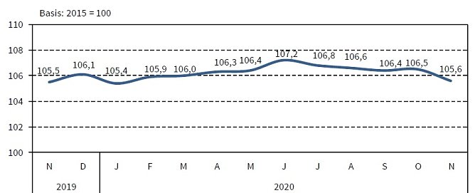 Verbraucherpreisindex f&uuml;r Th&uuml;ringen 2019/20 (Foto: TLS)