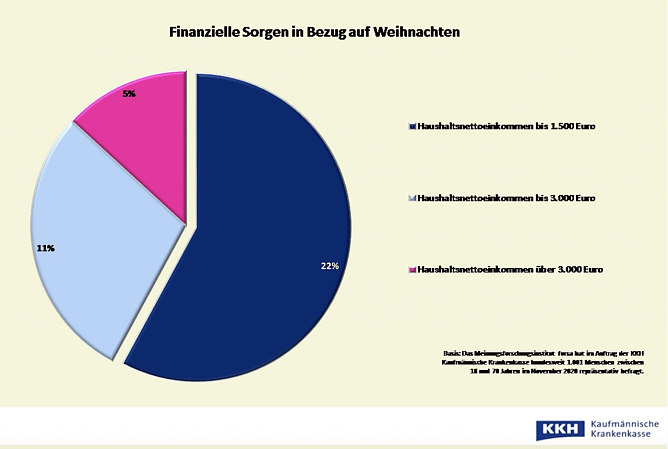 Finanzielle Sorgen in Bezug auf Weihnachten (Foto: Kaufmännische Krankenkasse KKH) Finanzielle Sorgen in Bezug auf Weihnachten (Foto: Kaufmännische Krankenkasse KKH)