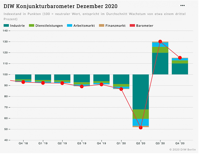 DIW Konjunkturbarometer Dezember (Foto: DIW-Berlin) DIW Konjunkturbarometer Dezember (Foto: DIW-Berlin)