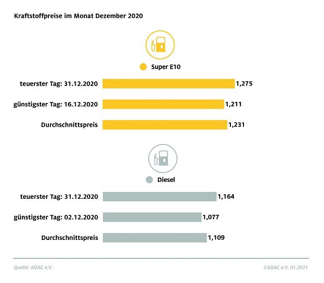ADAC Tankstatistik 2020 (Foto: ADAC) ADAC Tankstatistik 2020 (Foto: ADAC)