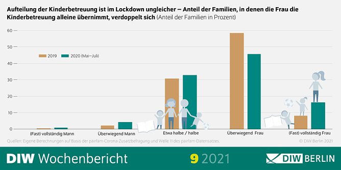  DIW Berlin  Grafik: DIW Berlin Wahrnehmung der Aufteilung von Sorgearbeit sehr unterschiedlich (Foto: DIW)