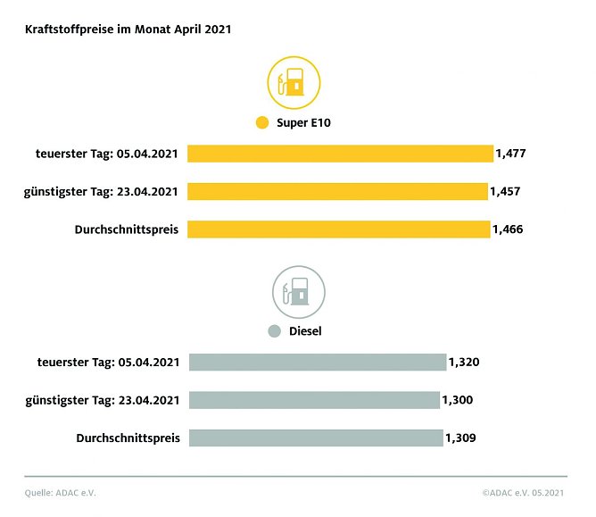ADAC Tankstatistik (Foto: ADAC)