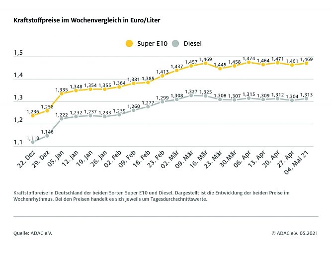 ADAC Tankstatistik (Foto: ADAC) ADAC Tankstatistik (Foto: ADAC)