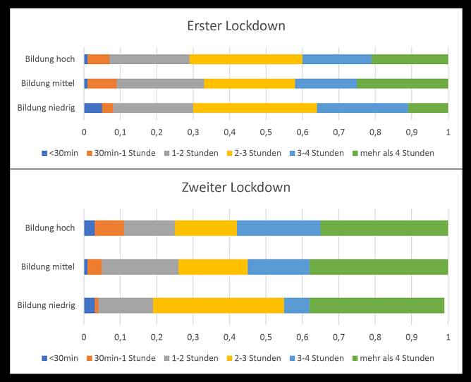 SOEP-CoV, Wellen1 und 2, Tranchen 2-9 (Foto: DIW-Berlin)