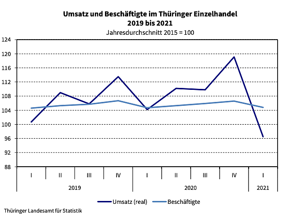 Statistik Autoindustrie (Foto: ifo)