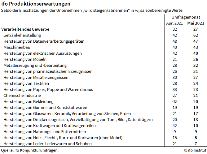 Statistik (Foto: ifo) Statistik (Foto: ifo)