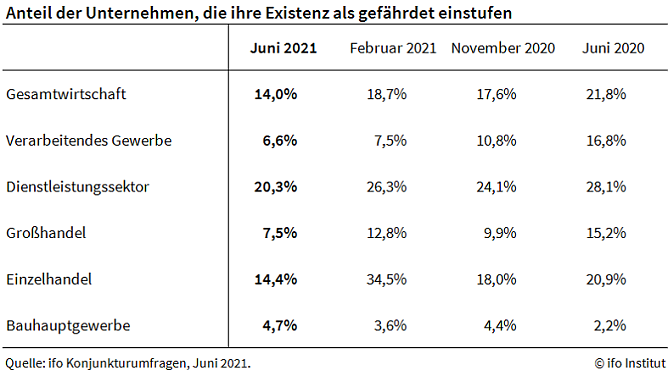 Existenz&auml;ngste unter Unternehmern (Foto: ifo Institut)