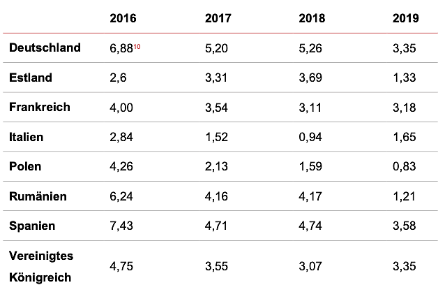 Tabelle (Foto: vzbv)