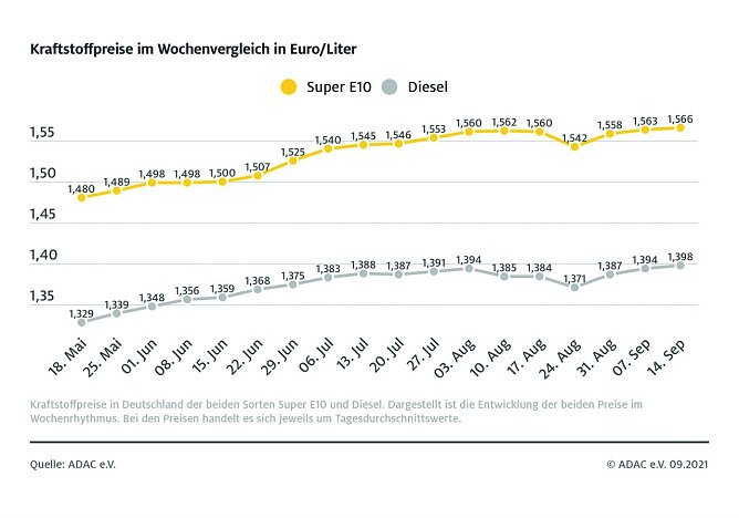 ADAC Tankstatistik (Foto: ADAC)