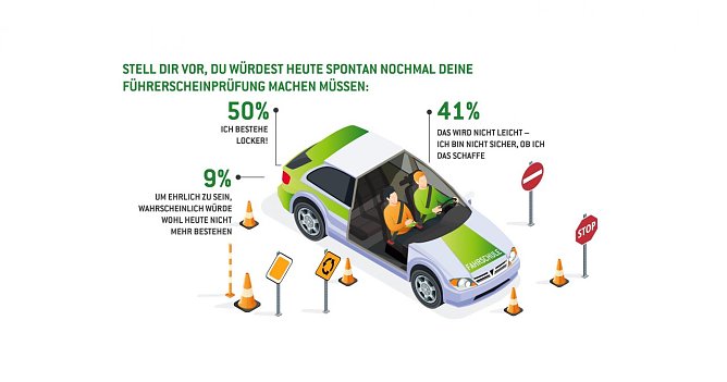 HEM Umfrage zur F&uuml;hrerscheinpr&uuml;fung (Foto: Deutsche Tamoil)