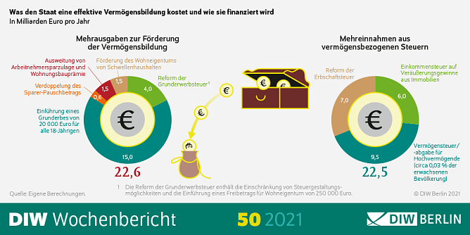 Infografik Grunderbe (Foto: DIW-Berlin) Infografik Grunderbe (Foto: DIW-Berlin)