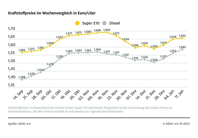 ADAC Tankstatistik (Foto: ADAC) ADAC Tankstatistik (Foto: ADAC)