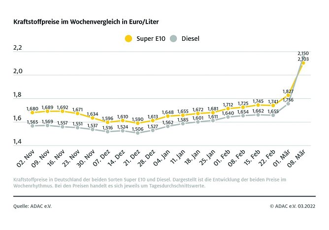 ADAC Tankstatistik (Foto: ADAC)
