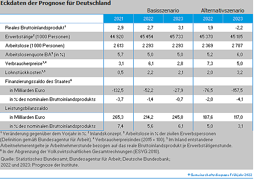 Eckdaten der Prognose f&uuml;r Deutschland (Foto: ifo Institut)