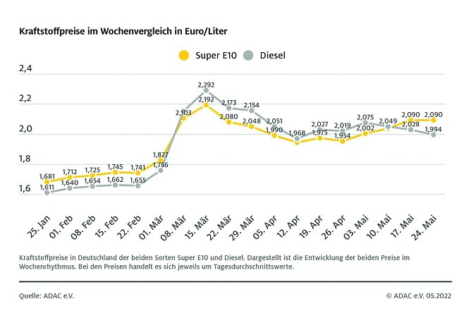 ADAC Tankstatistik (Foto: ADAC) ADAC Tankstatistik (Foto: ADAC)