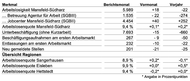 Arbeitsmarkt aktuell (Foto: Agentur f&uuml;r Arbeit Sangerhausen)