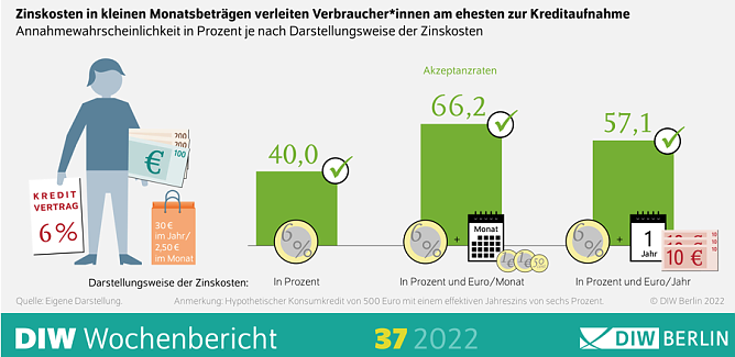 Grafik (Foto: DIW) Grafik (Foto: DIW)