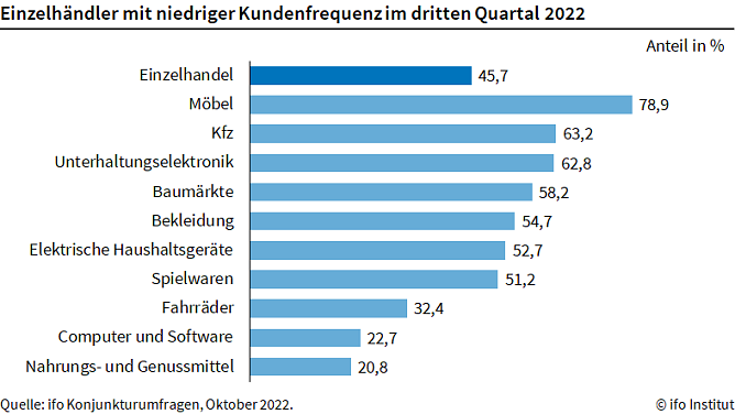 Kundenfrequenz im Einzelhandel  (Foto: ifo Institut)