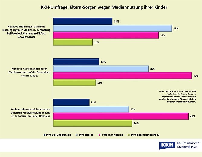 Elternsorgen mit Blick auf den Medienkonsum (Foto: KKH)