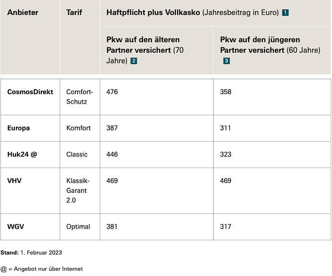 Auswertung (Foto: Stiftung Warentest) Auswertung (Foto: Stiftung Warentest)