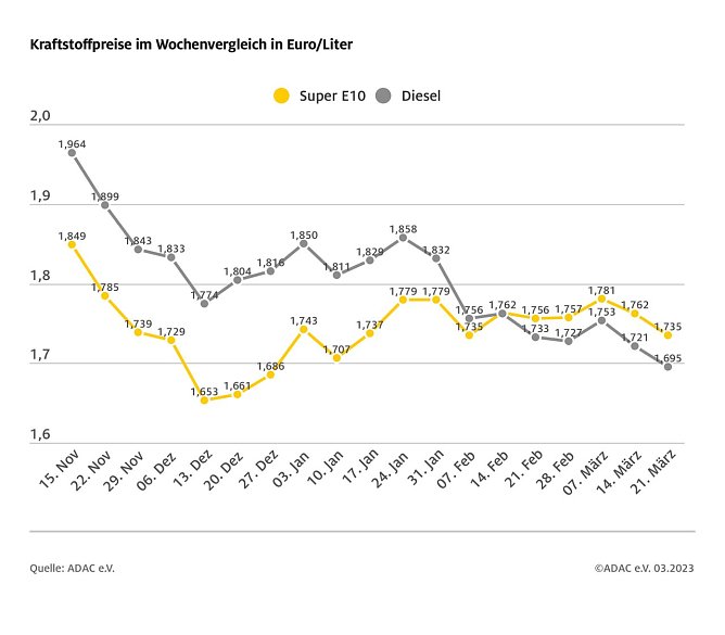 ADAC Tankstatistik (Foto: ADAC) ADAC Tankstatistik (Foto: ADAC)
