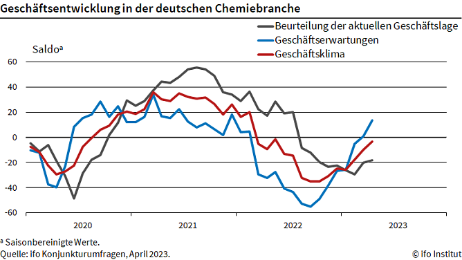 Statistik (Foto: ifo)