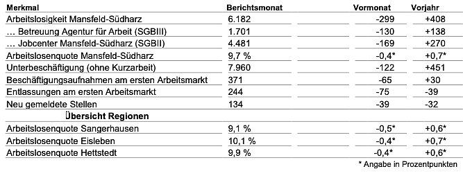 Statstik (Foto: Agentur f&uuml;r Arbeit)