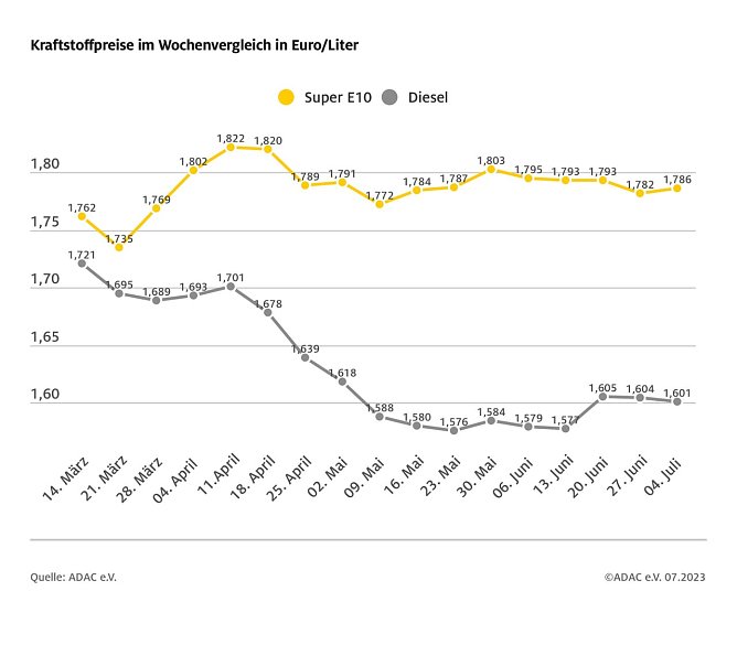 ADAC Tankstatistik (Foto: ADAC)