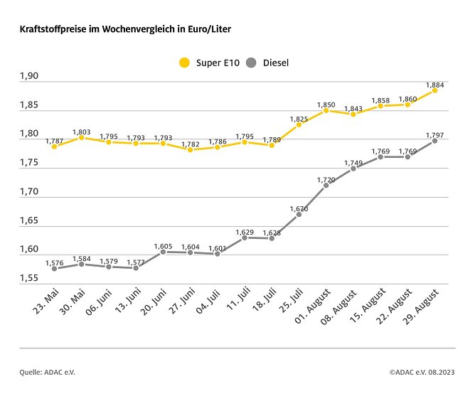ADAC Tankstatistik (Foto: ADAC) ADAC Tankstatistik (Foto: ADAC)
