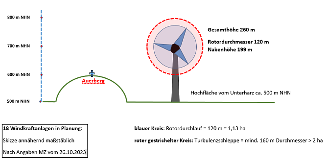 Grafik zur Planung der Windkraftanlage am Auerberg (Foto: NABU)