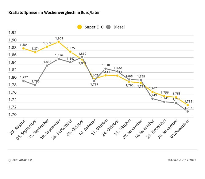ADAC Tankstellenbericht (Foto: ADAC)