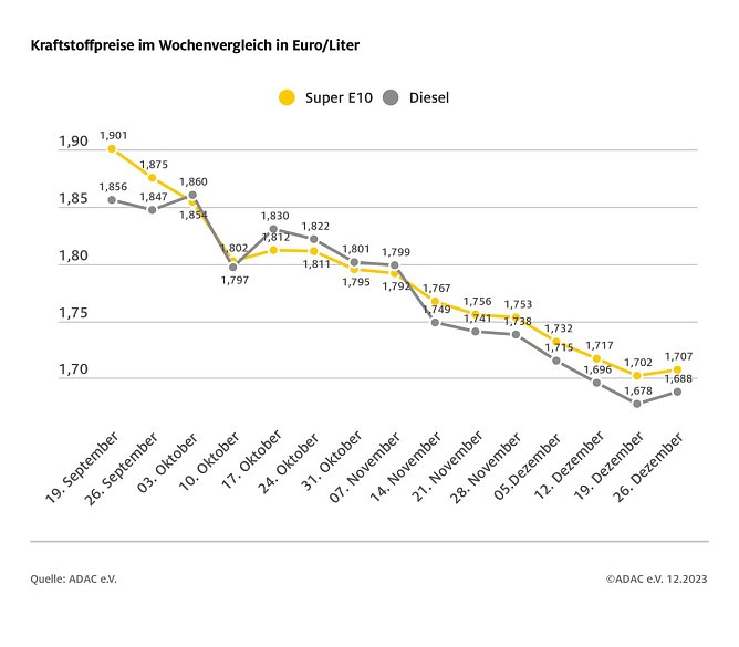 ADAC Tankstellenbericht (Foto: ADAC)