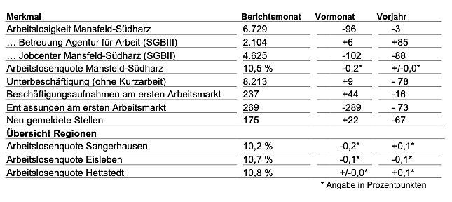 Arbeitsmarkt aktuell (Foto: Agentur für Arbeit) Arbeitsmarkt aktuell (Foto: Agentur für Arbeit)