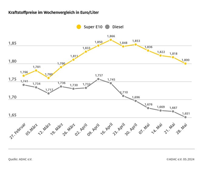 ADAC Tankstellenbericht (Foto: ADAC)