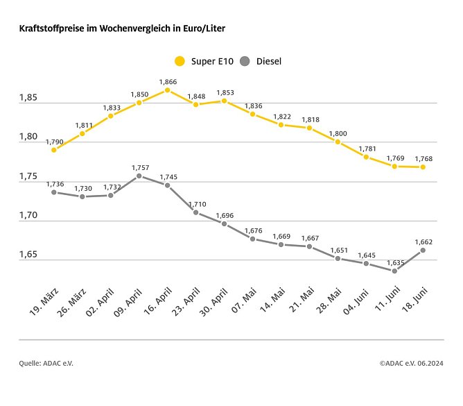 ADAC Tankstellenbericht (Foto: ADAC)