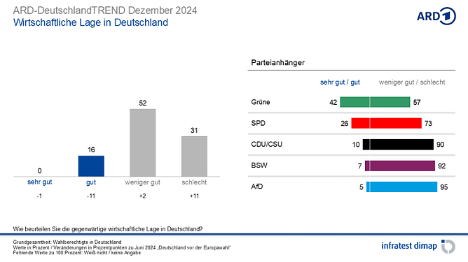 Grafik (Foto: infratest dimap, im Auftrag der ARD)