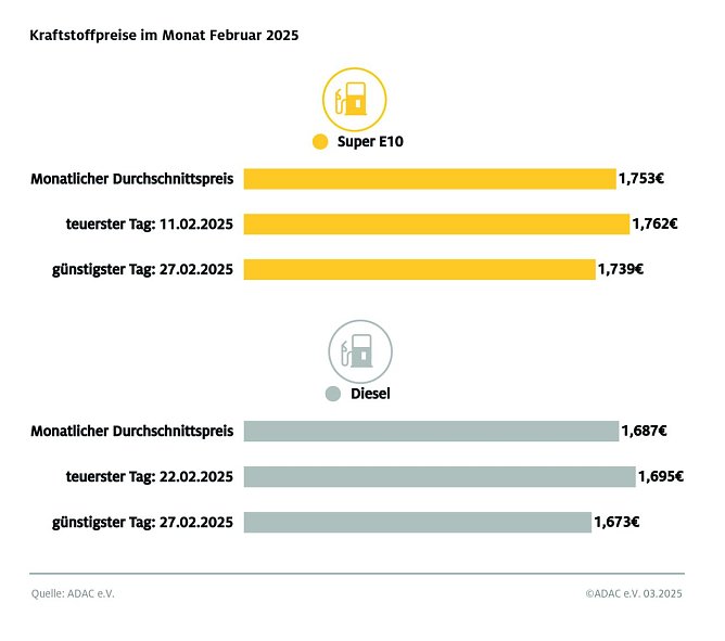 ADAC Tankstellenbericht (Foto: ADAC) ADAC Tankstellenbericht (Foto: ADAC)
