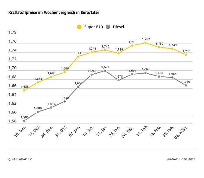 ADAC Tankstellenbericht (Foto: ADAC)