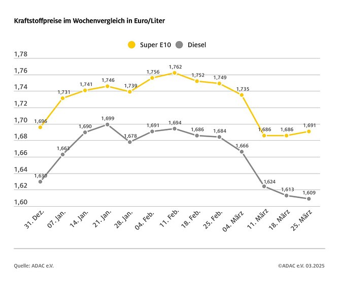 ADAC Tankstellenbericht (Foto: ADAC)