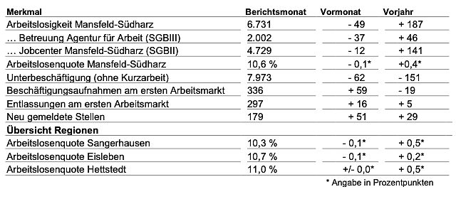 Arbeitsmarkt aktuell im M&auml;rz (Foto: Agentur f&uuml;r Arbeit)