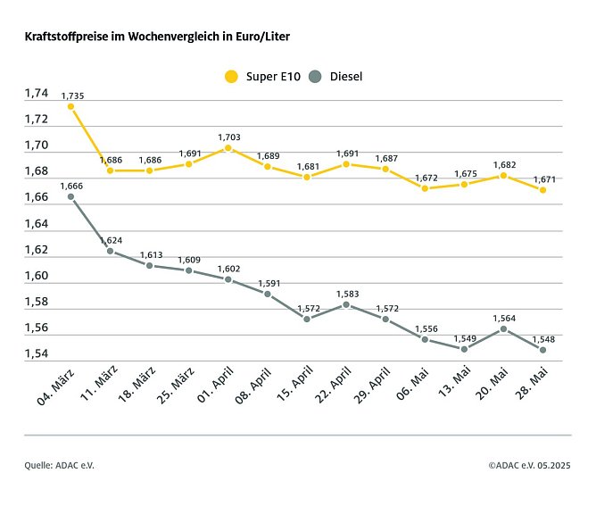 ADAC Tankstellenbericht (Foto: ADAC)