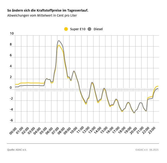 ADAC Tankstellenbericht (Foto: ADAC) ADAC Tankstellenbericht (Foto: ADAC)