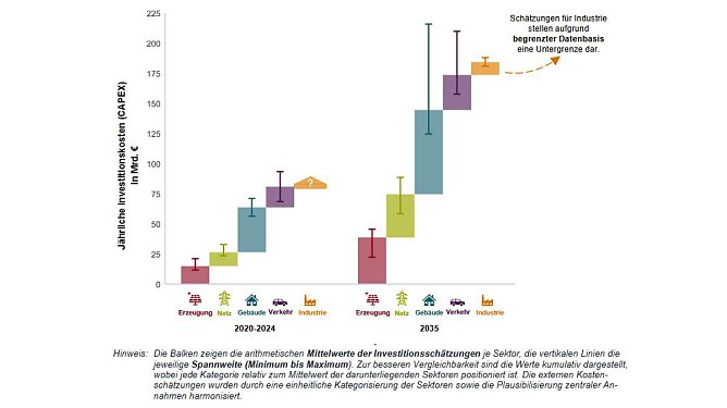 Reduktion der Systemkosten durch "Plan B" bis 2050 (Foto: Frontier Economics)