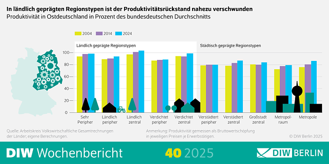 Produktivität in Deutschland (Foto: DIW Berlin) Produktivität in Deutschland (Foto: DIW Berlin)