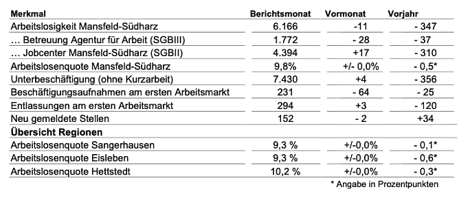 Der Arbeitsmarkt in Mansfeld Südharz (Foto: Agentur für Arbeit) Der Arbeitsmarkt in Mansfeld Südharz (Foto: Agentur für Arbeit)