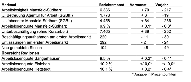Arbeitsmarkt im November (Foto: Agentur f&uuml;r Arbeit)