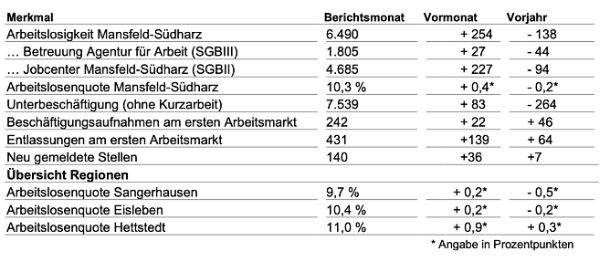 Die Entwicklung am Arbeitsmarkt im Dezember 2025 (Foto: Agentur f&uuml;r Arbeit)