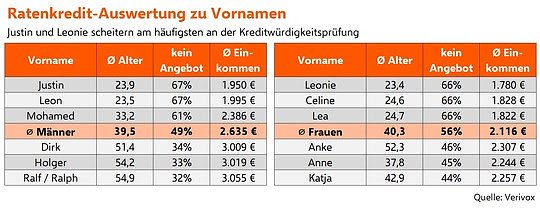 Tabelle (Foto: Verivox)