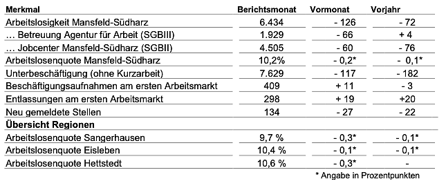Arbeitsmarkt im April 2026 (Foto: Agentur f&uuml;r Arbeit)