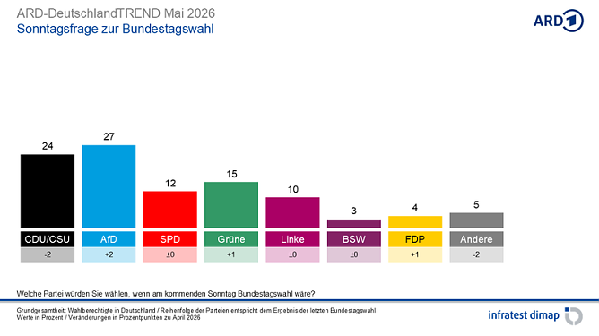 Grafik  (Foto: infratest dimap, im Auftrag der ARD)